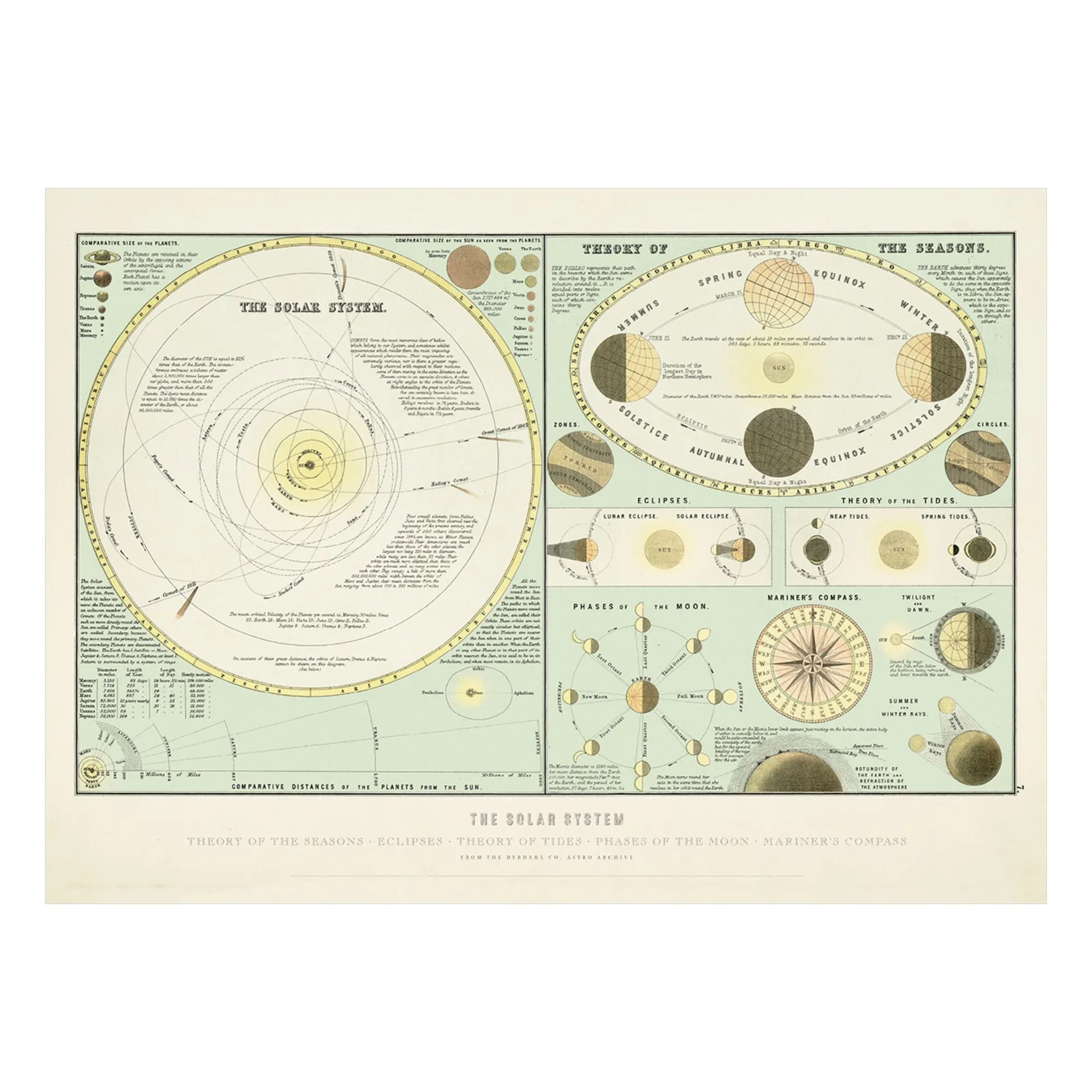 The Dybdahl Co. Multicoloured The Solar System Poster